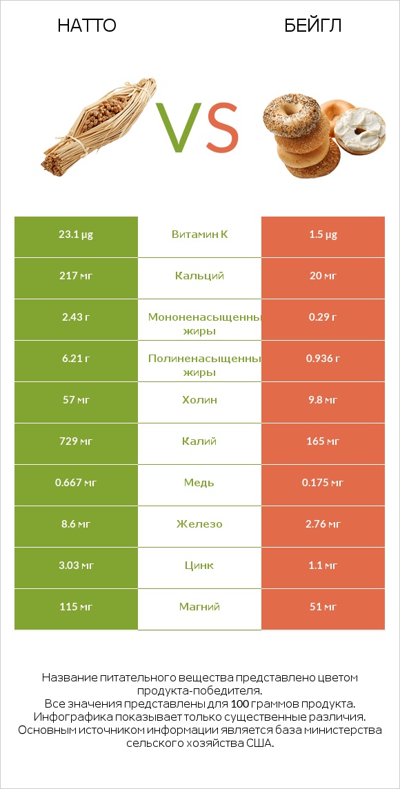 Натто vs Бейгл infographic