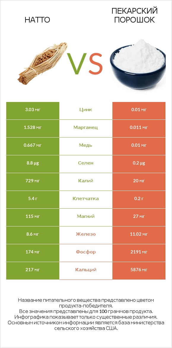 Натто vs Пекарский порошок infographic