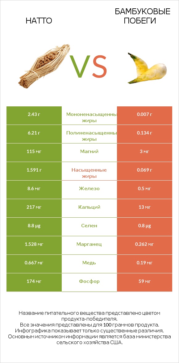 Натто vs Бамбуковые побеги infographic