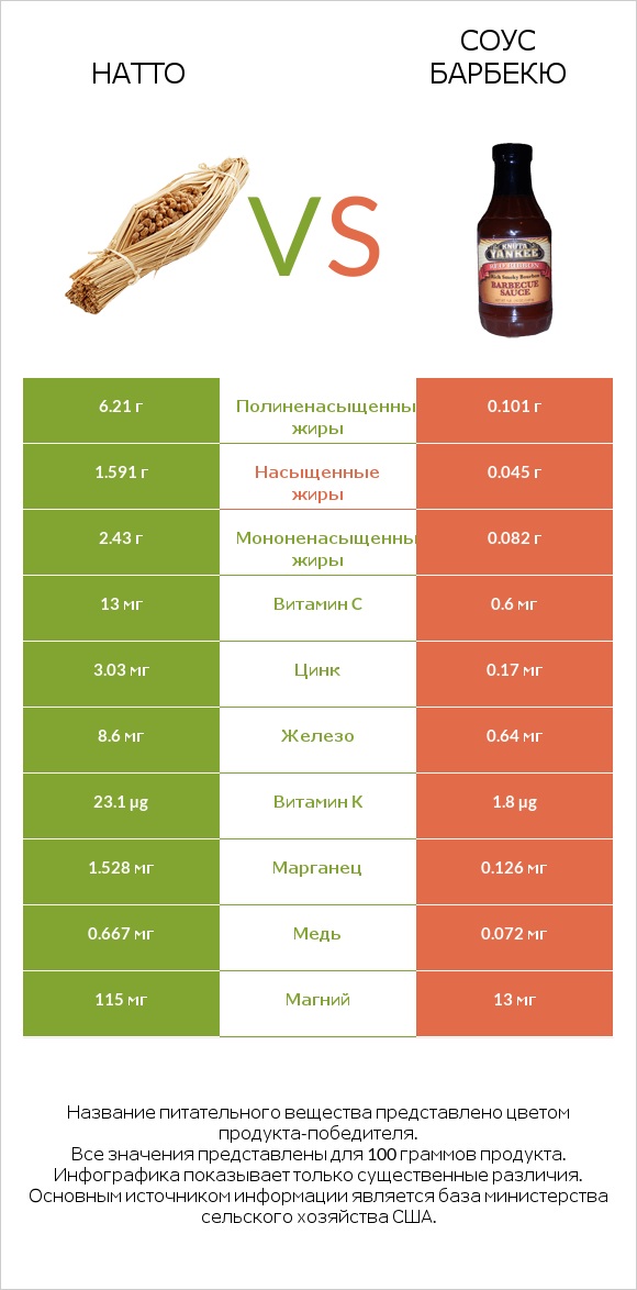 Натто vs Соус барбекю infographic