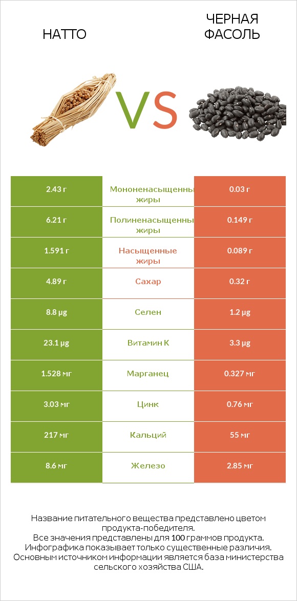 Натто vs Черная фасоль infographic