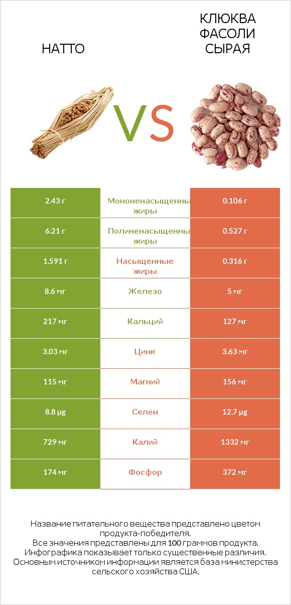 Натто vs Клюква фасоли сырая infographic