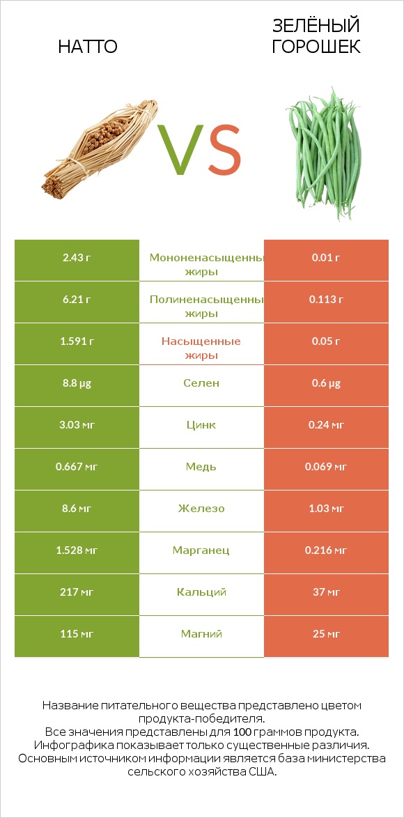 Натто vs Зелёный горошек infographic