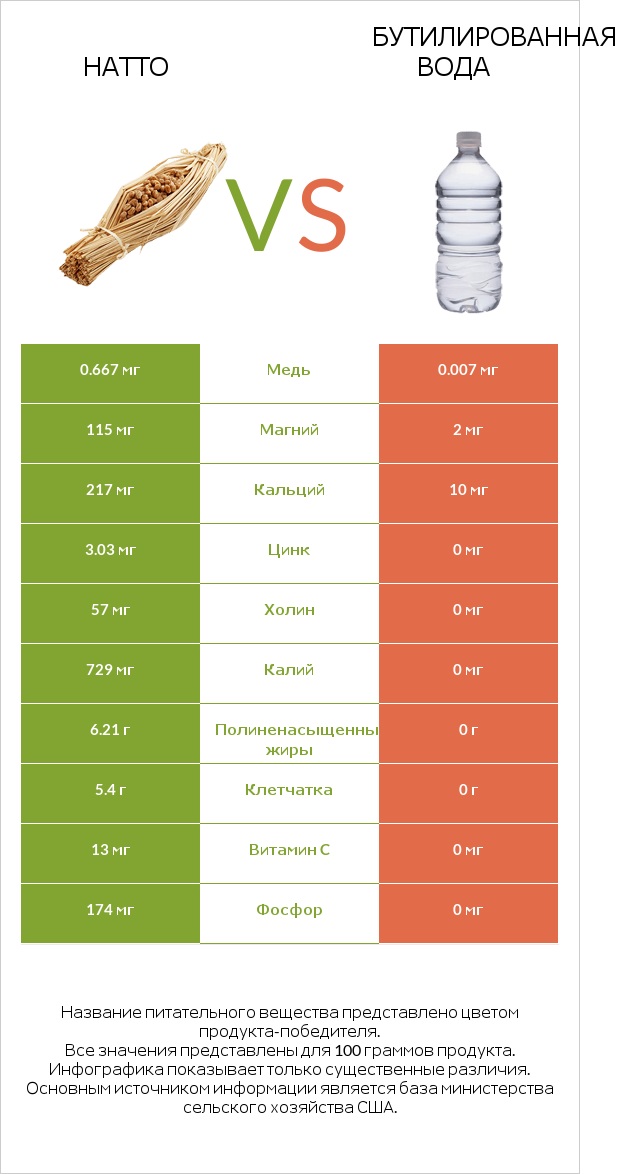 Натто vs Бутилированная вода infographic