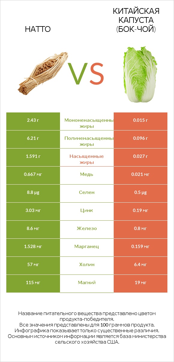 Натто vs Китайская капуста (Бок-чой) infographic