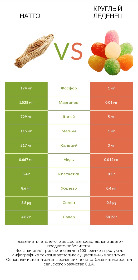 Натто vs Круглый леденец infographic