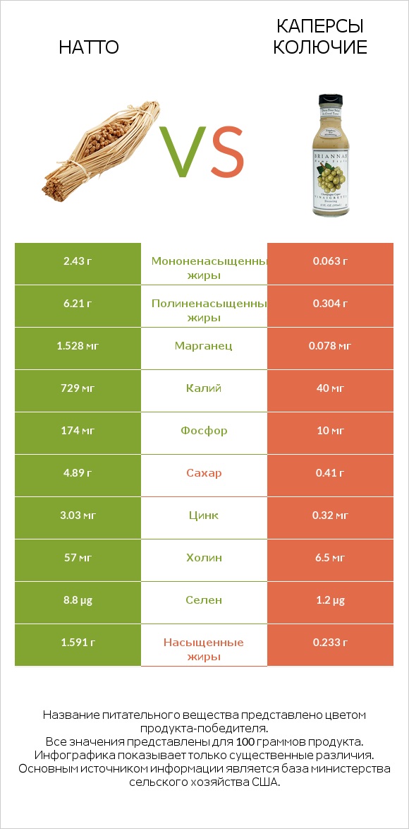 Натто vs Каперсы колючие infographic