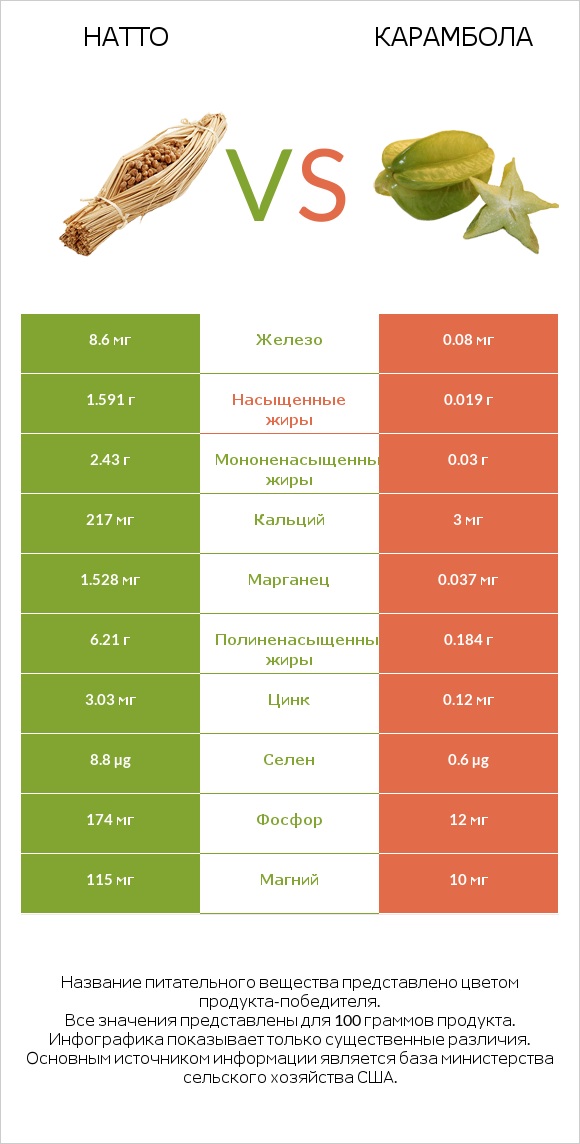 Натто vs Карамбола infographic