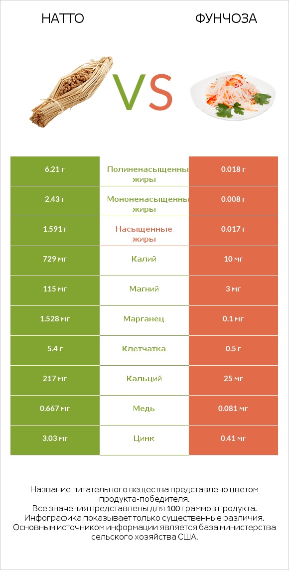 Натто vs Фунчоза infographic