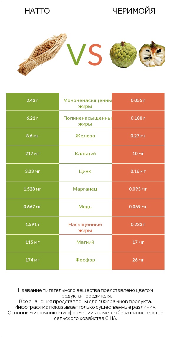 Натто vs Черимойя infographic