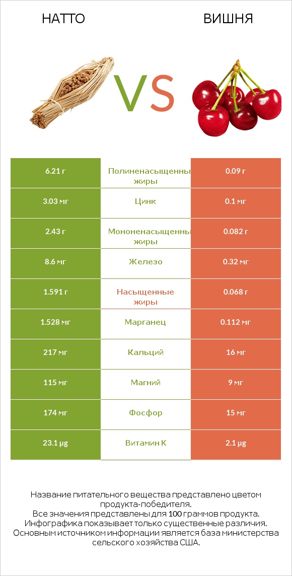 Натто vs Вишня infographic