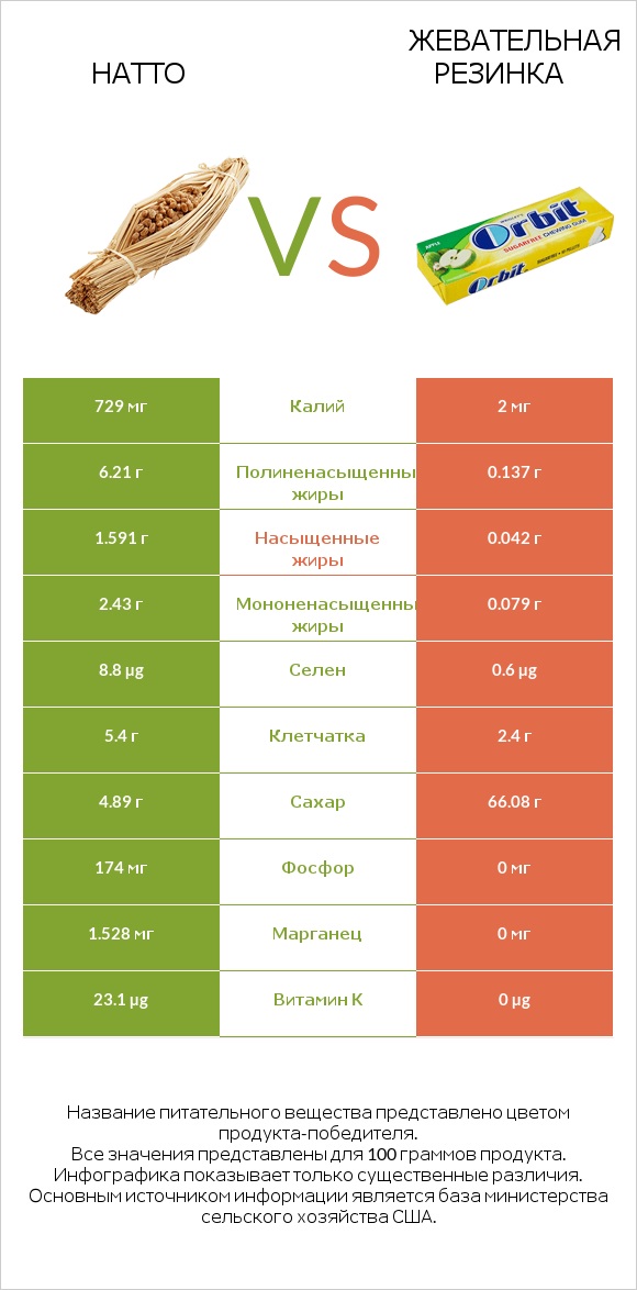 Натто vs Жевательная резинка infographic