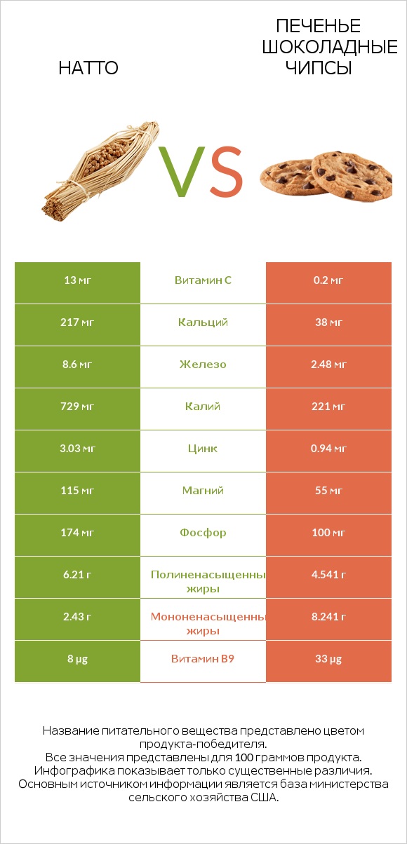 Натто vs Печенье Шоколадные чипсы infographic