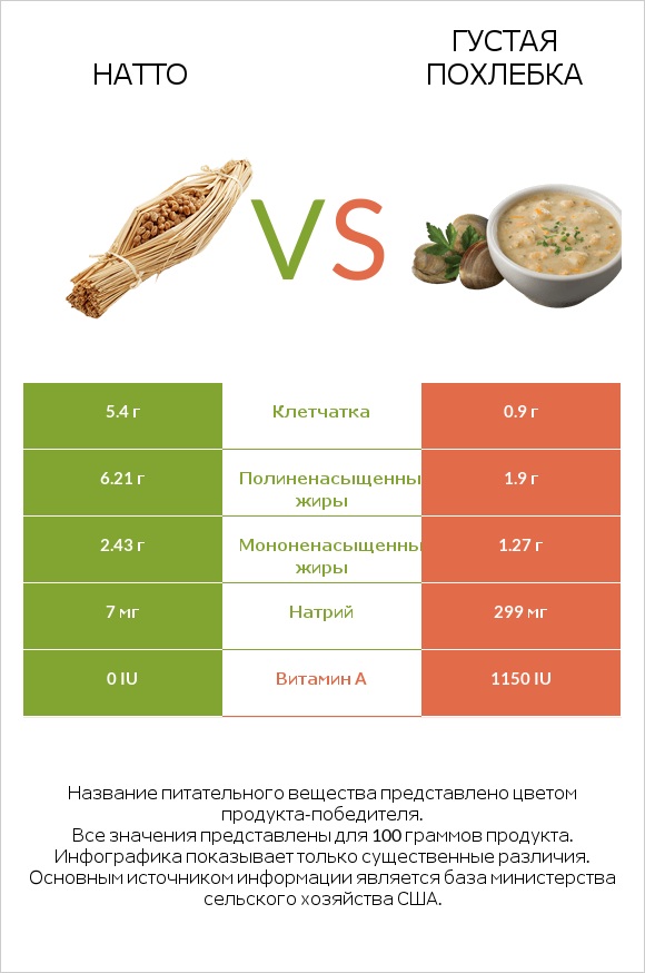 Натто vs Густая похлебка infographic