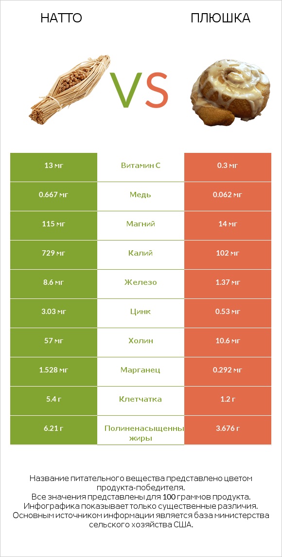 Натто vs Плюшка infographic