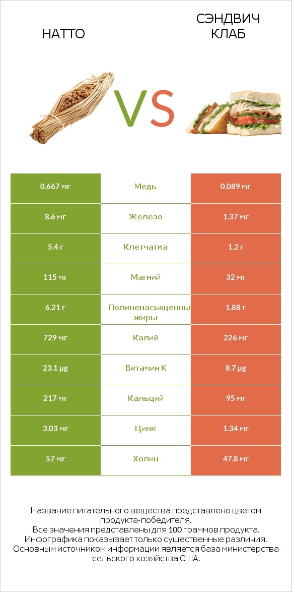 Натто vs Сэндвич Клаб infographic