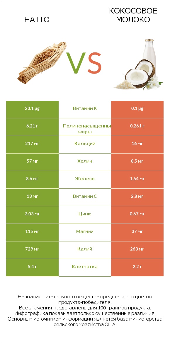 Натто vs Кокосовое молоко infographic