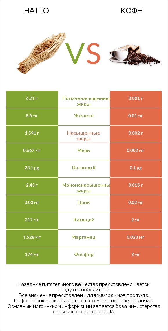 Натто vs Кофе infographic