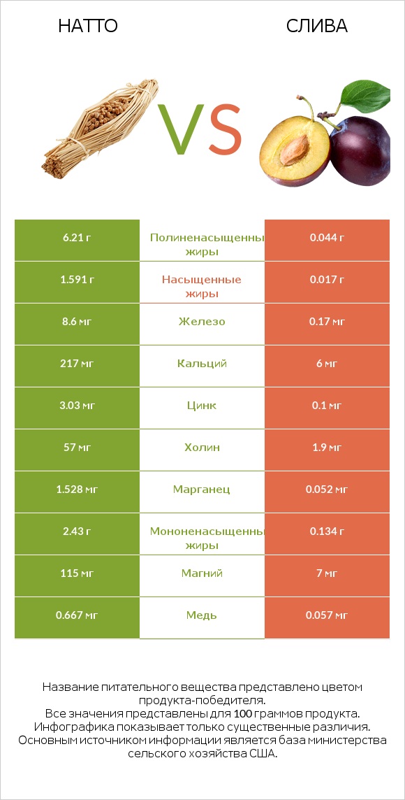 Натто vs Слива infographic