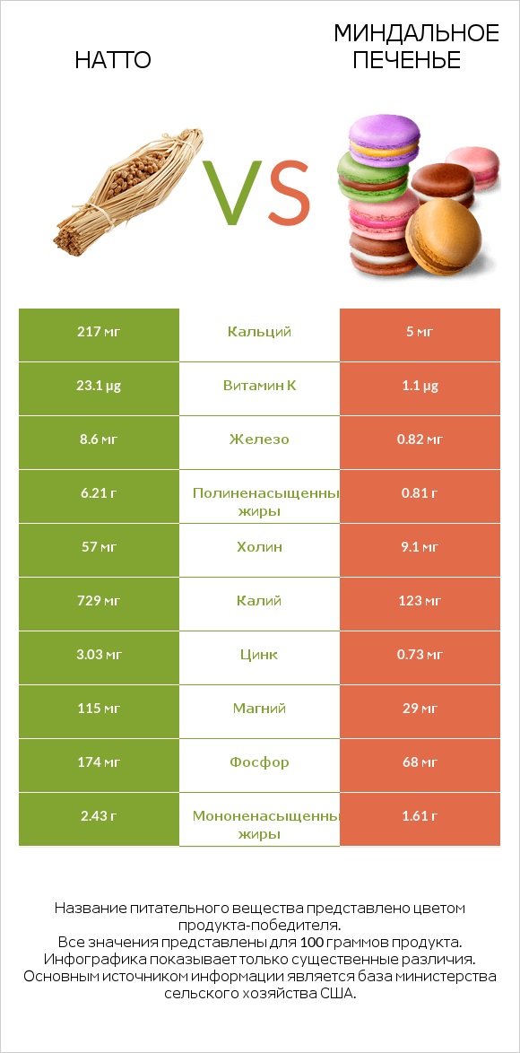 Натто vs Миндальное печенье infographic