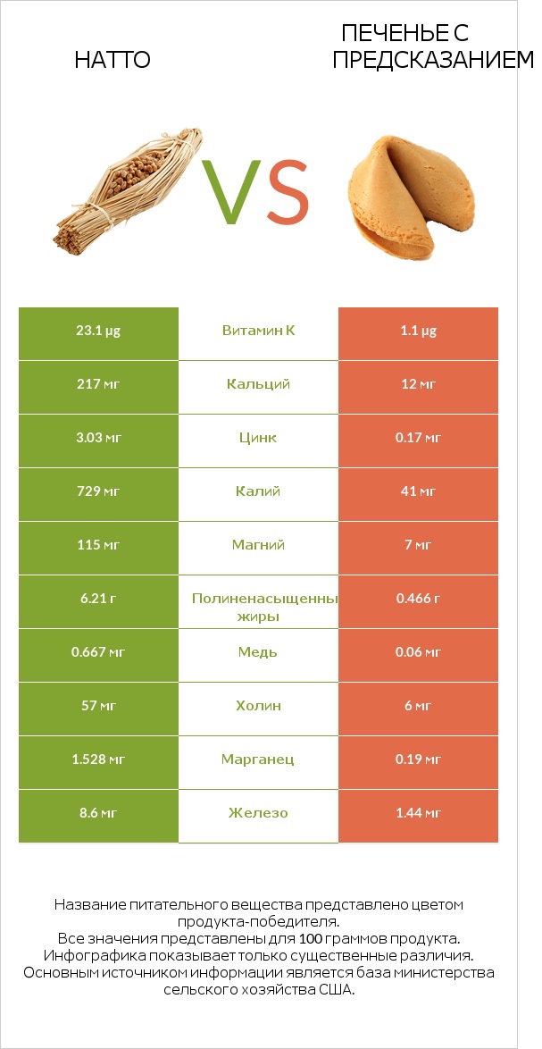 Натто vs Печенье с предсказанием infographic