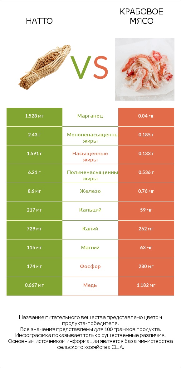 Натто vs Крабовое мясо infographic