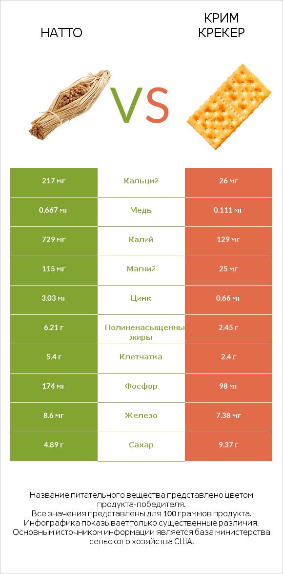 Натто vs Крим Крекер infographic