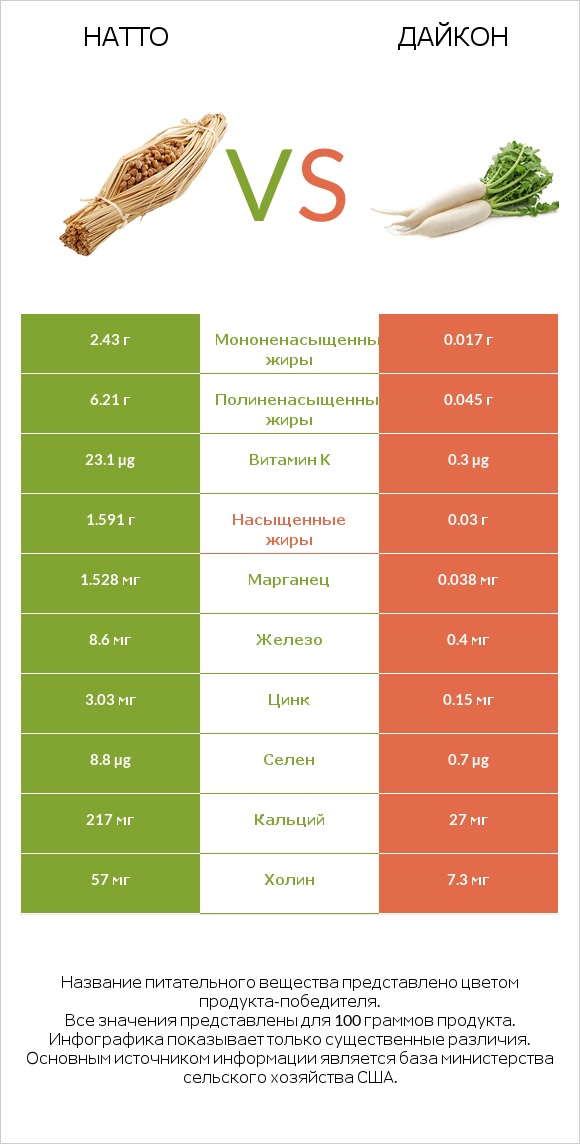 Натто vs Дайкон infographic