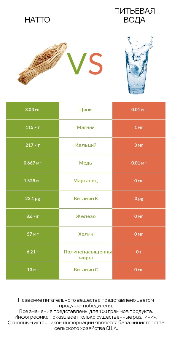 Натто vs Питьевая вода infographic