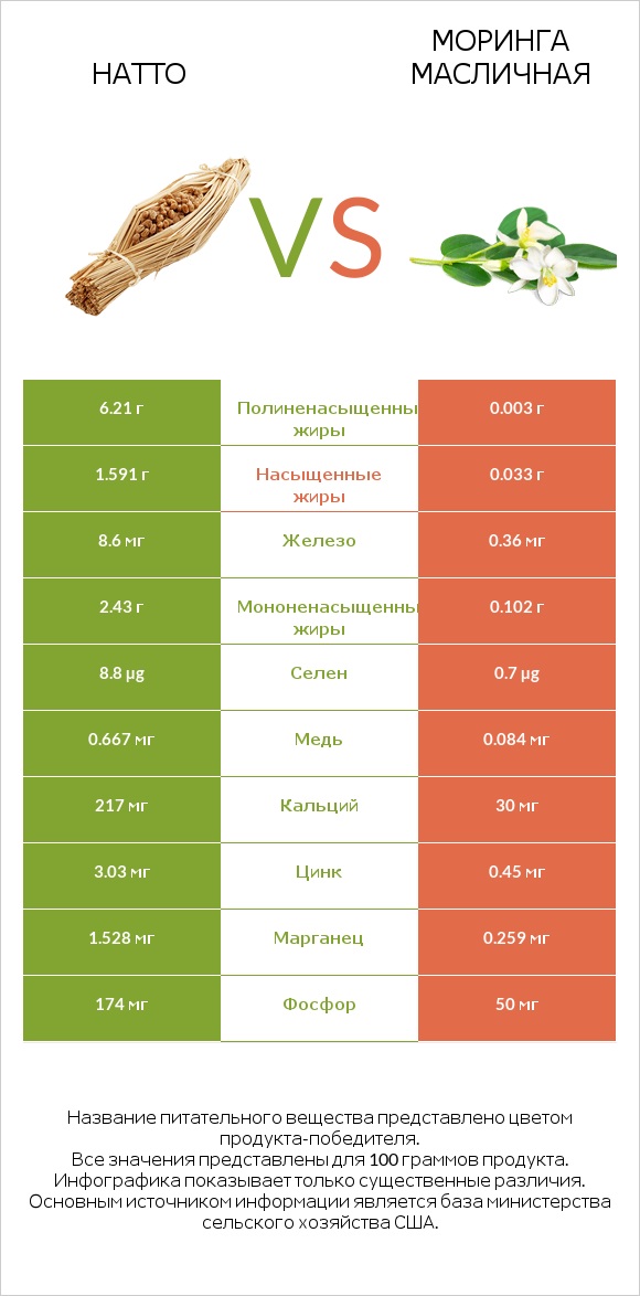 Натто vs Моринга масличная infographic