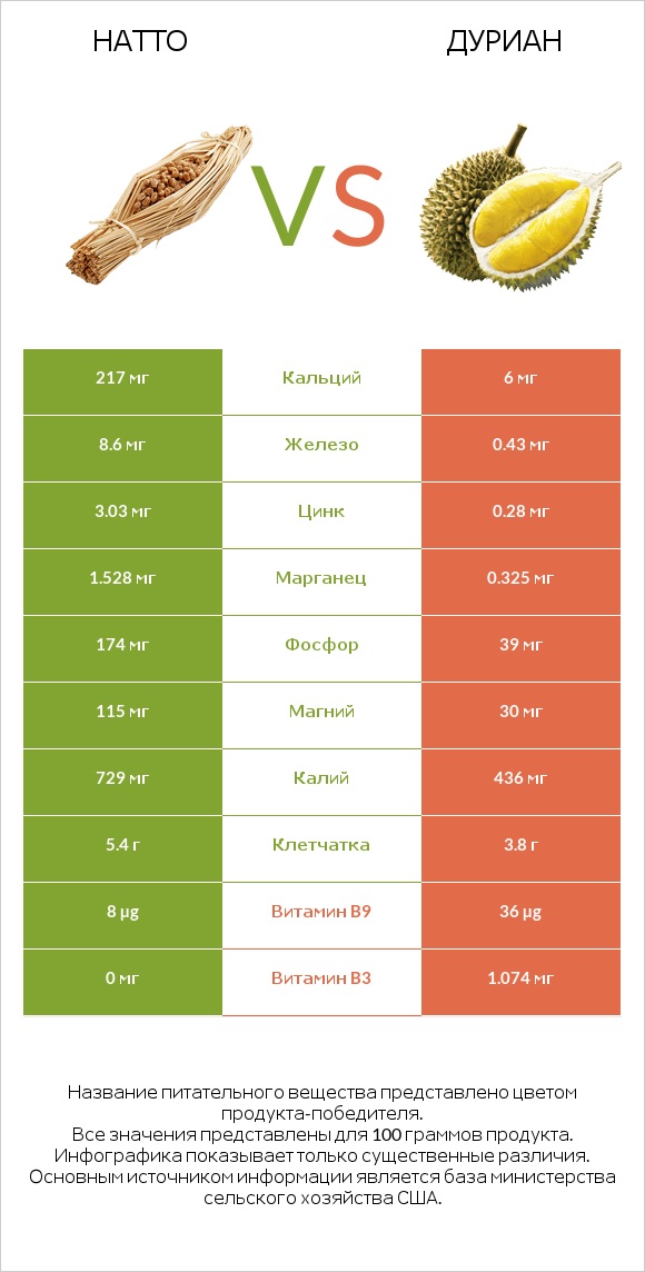 Натто vs Дуриан infographic