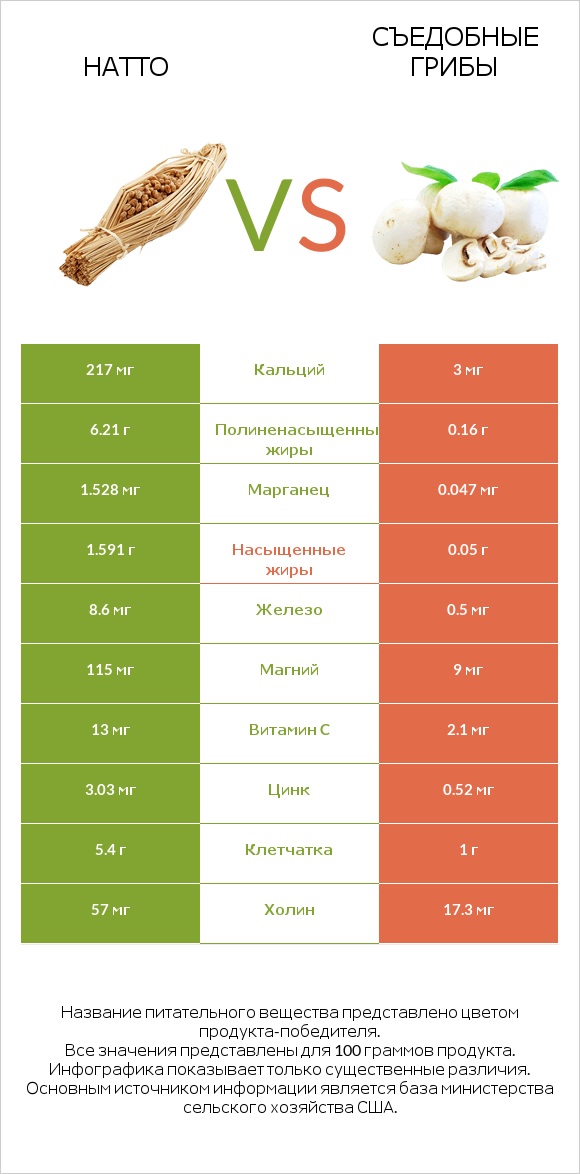 Натто vs Съедобные грибы infographic