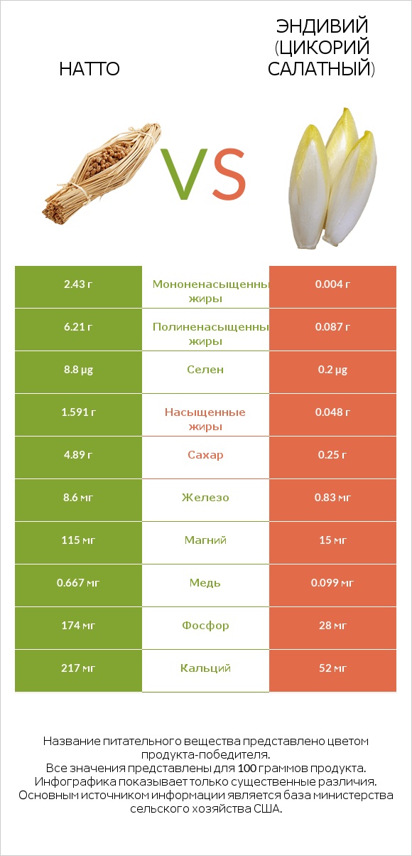 Натто vs Эндивий (Цикорий салатный) infographic