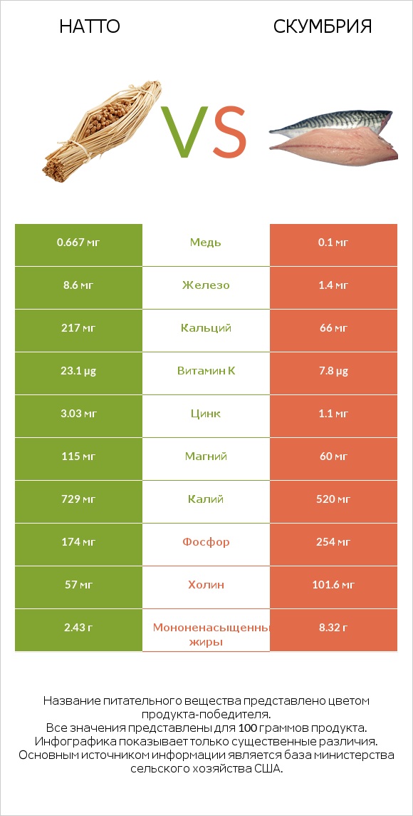 Натто vs Скумбрия infographic