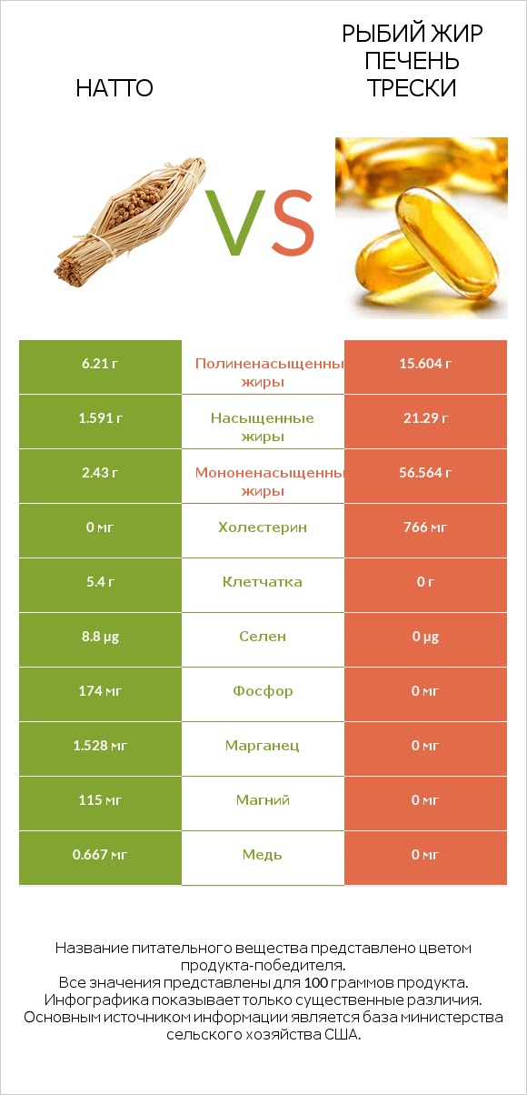 Натто vs Рыбий жир печень трески infographic