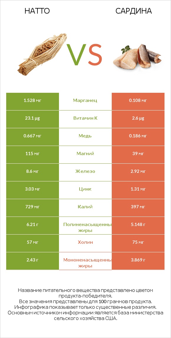 Натто vs Сардина infographic
