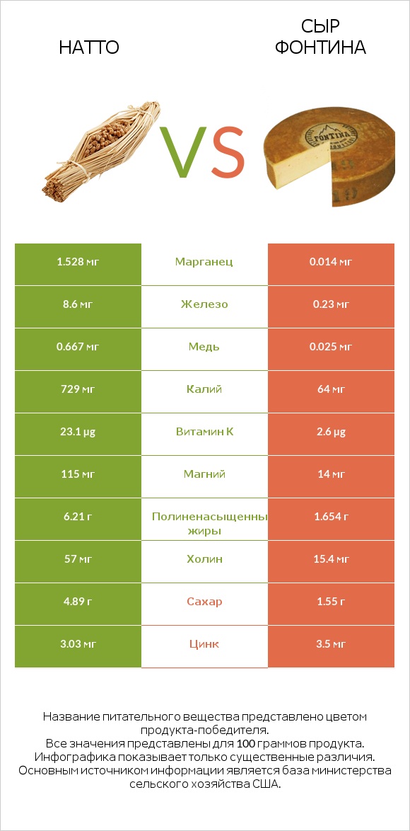 Натто vs Сыр Фонтина infographic