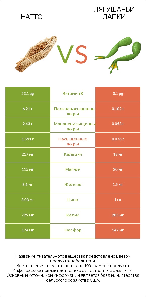 Натто vs Лягушачьи лапки infographic