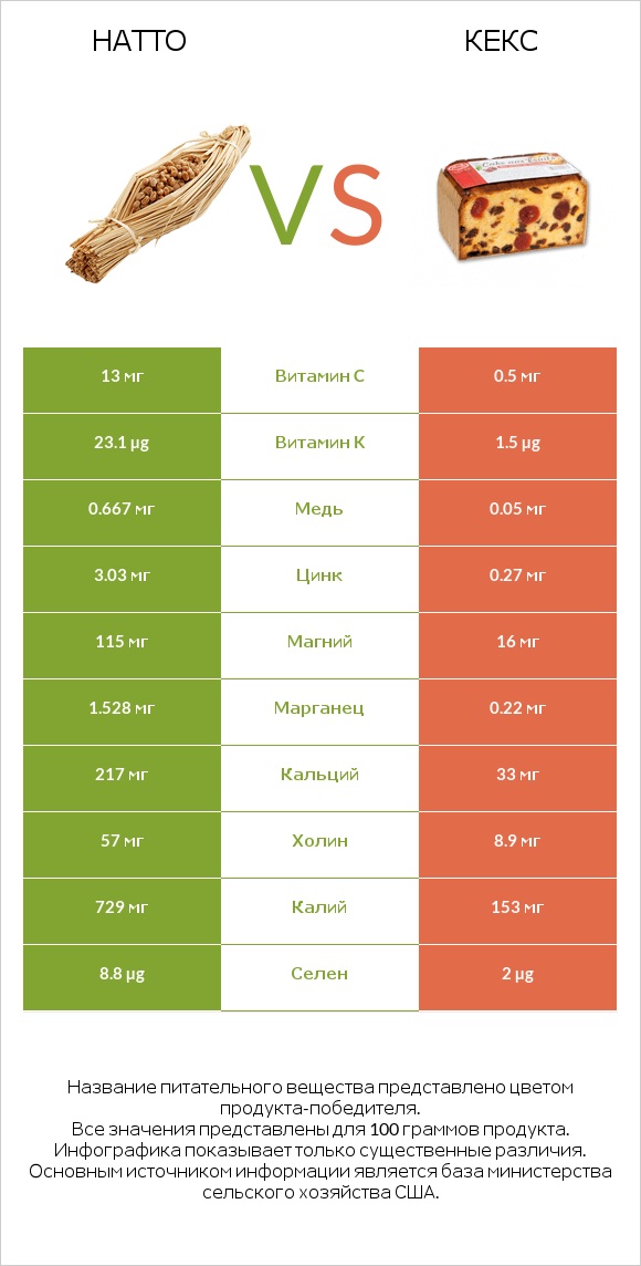 Натто vs Кекс infographic
