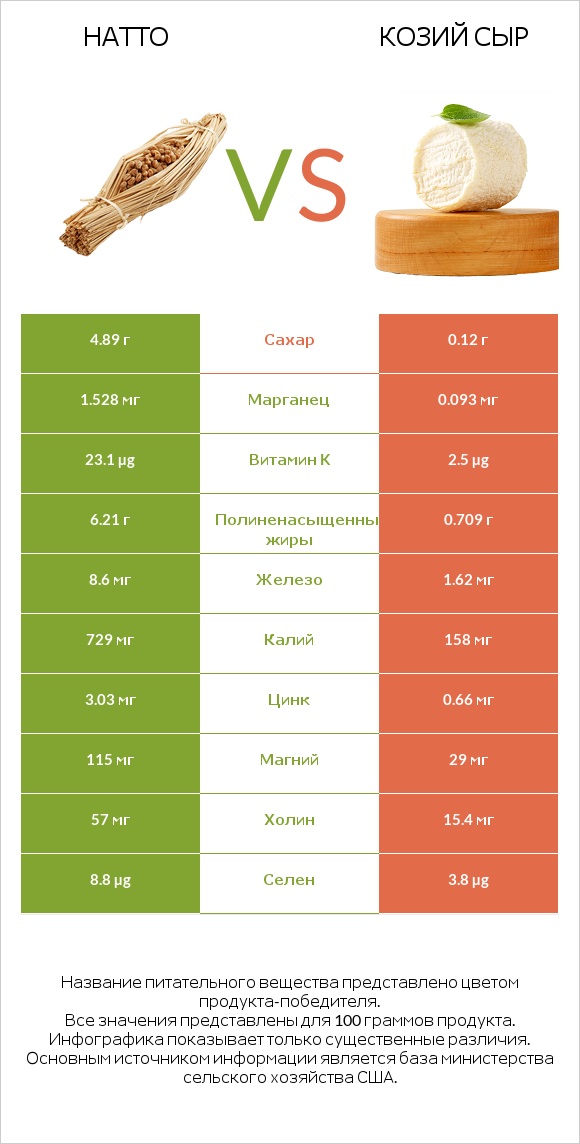 Натто vs Козий сыр infographic