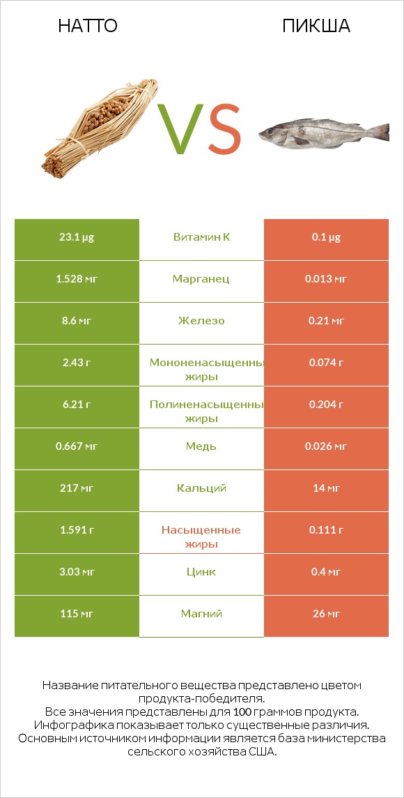 Натто vs Пикша infographic