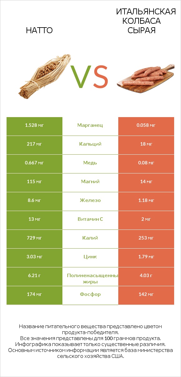 Натто vs Итальянская колбаса сырая infographic