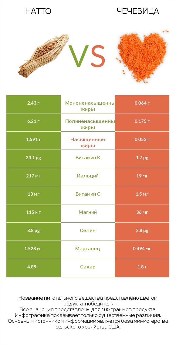 Натто vs Чечевица infographic