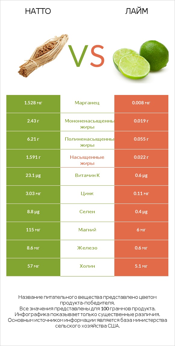 Натто vs Лайм infographic