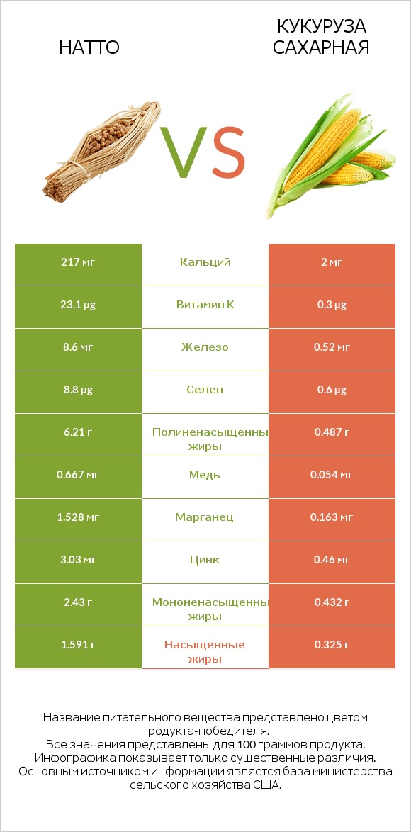Натто vs Кукуруза сахарная infographic