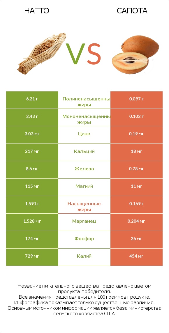 Натто vs Сапота infographic