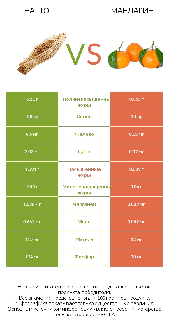 Натто vs Mандарин infographic