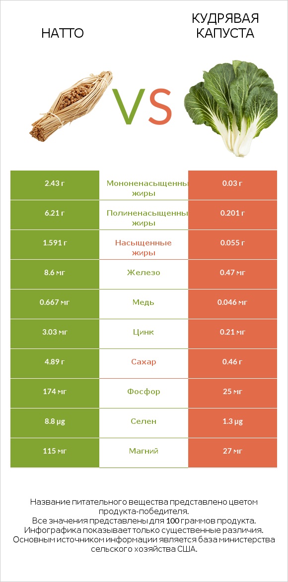 Натто vs Кудрявая капуста infographic