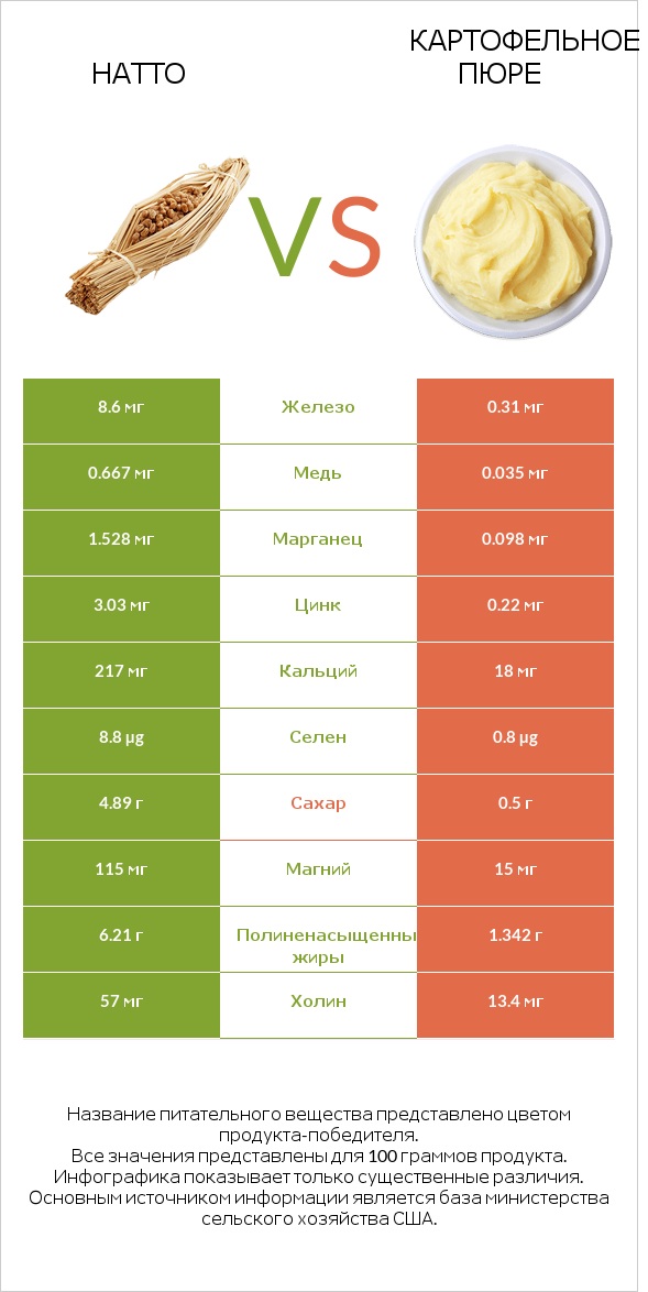 Натто vs Картофельное пюре infographic