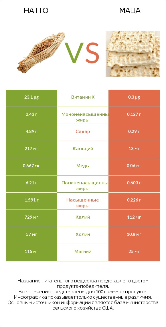 Натто vs Маца infographic
